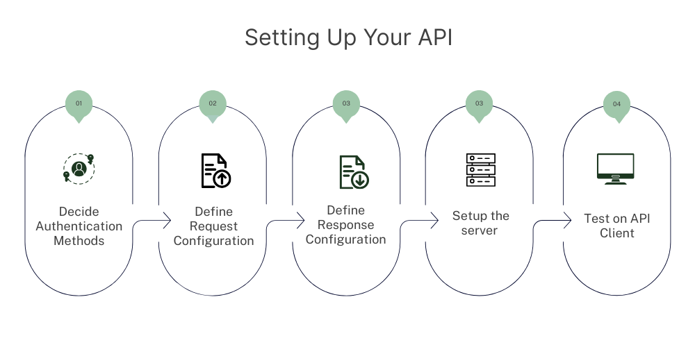 process flow for setting up an api API setup flow